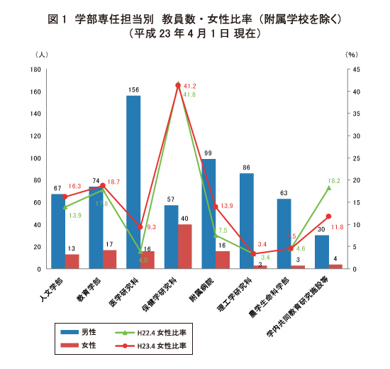 弘前大学の2011年4月現在 学部専任担当別の教員数と女性比率