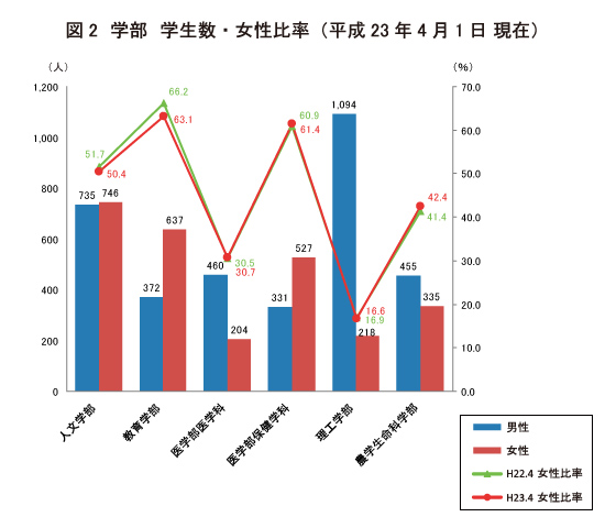 弘前大学の2011年4月現在 学部学生数と女性比率