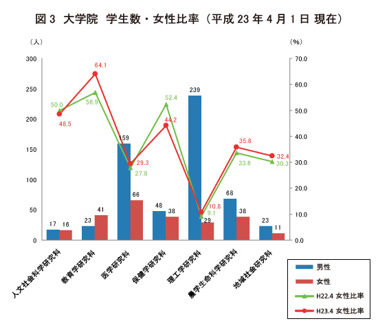 弘前大学の2011年4月現在 大学院学生数と女性比率