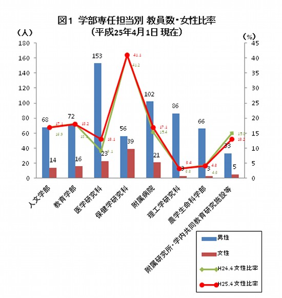 弘前大学の2013年4月現在 学部専任担当別の教員数と女性比率