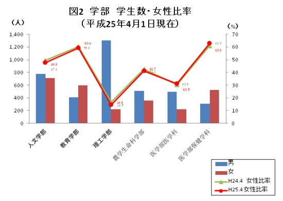弘前大学の2013年4月現在 学部学生数と女性比率