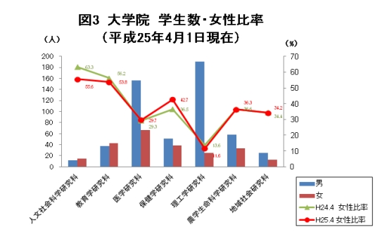弘前大学の2013年4月現在 大学院学生数と女性比率