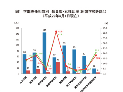 弘前大学の男女比率の現状 （2010年4月 現在）