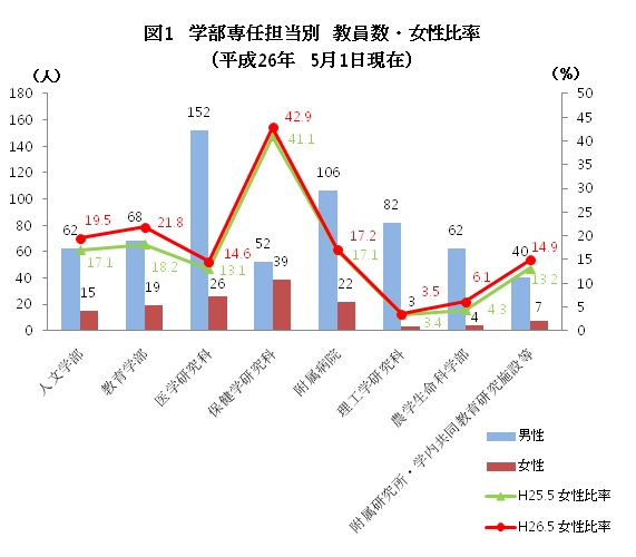 弘前大学の2014年5月現在 学部専任担当別の教員数と女性比率