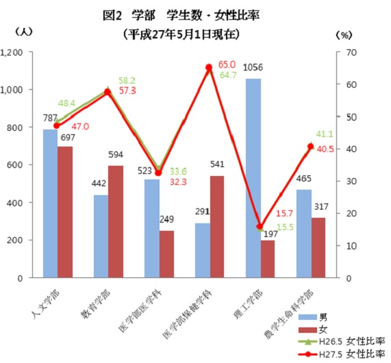 弘前大学の2013年4月現在 学部学生数と女性比率