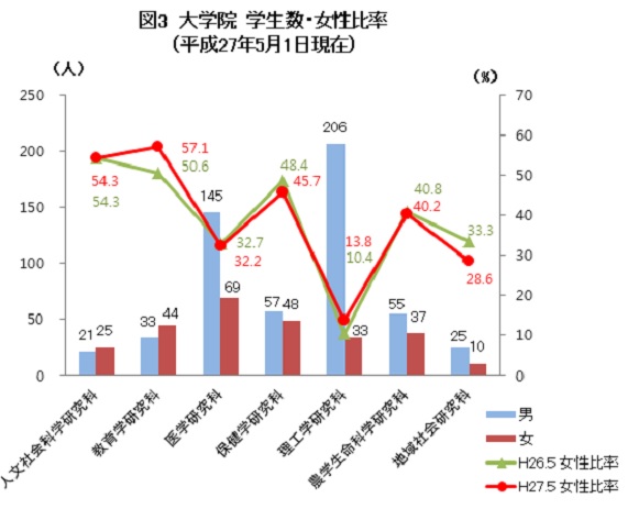 弘前大学の2013年4月現在 大学院学生数と女性比率