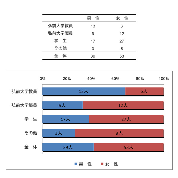 講演会参加者集計データ