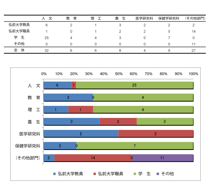 講演会参加者集計データ