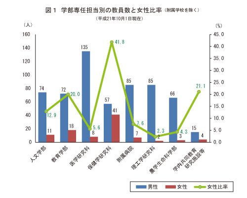 弘前大学の2009年10月現在 学部専任担当別の教員数と女性比率