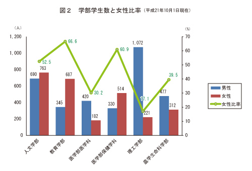 弘前大学の2009年10月現在 学部学生数と女性比率