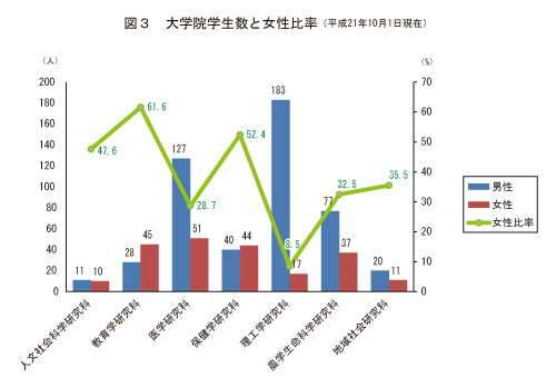 弘前大学の2009年10月現在 大学院学生数と女性比率