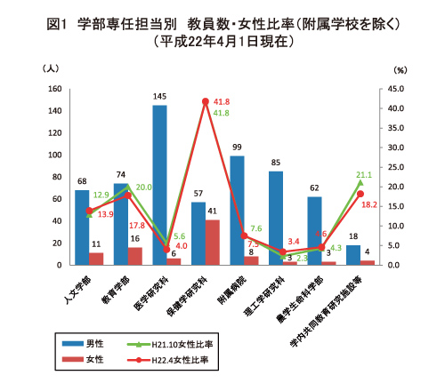 弘前大学の2010年4月現在 学部専任担当別の教員数と女性比率
