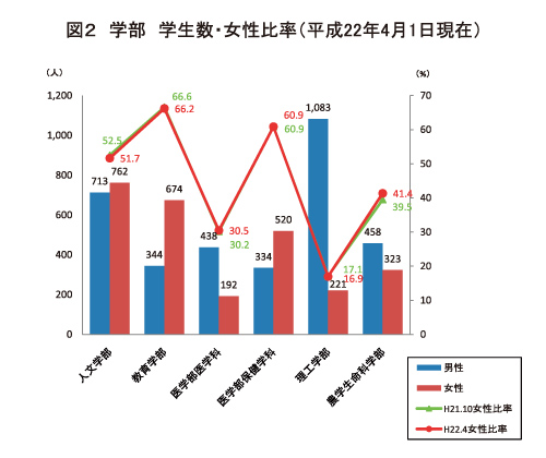 弘前大学の2010年4月現在 学部学生数と女性比率