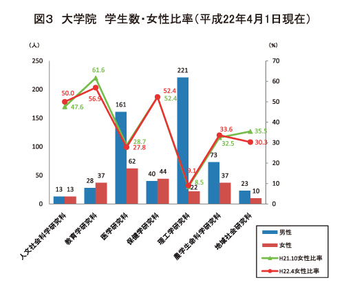 弘前大学の2010年4月現在 大学院学生数と女性比率