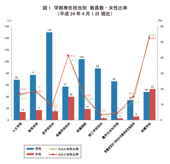 弘前大学の2012年4月現在 学部専任担当別の教員数と女性比率