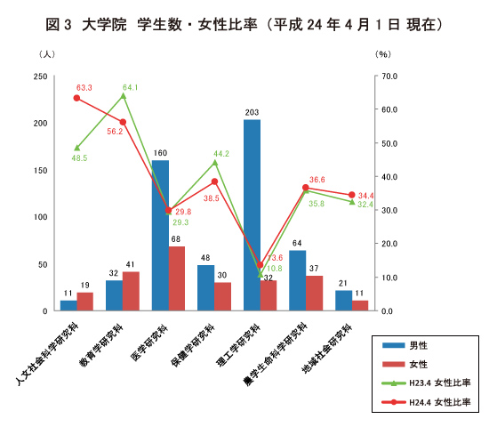 弘前大学の2012年4月現在 大学院学生数と女性比率