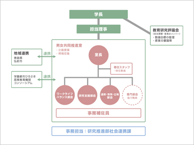 弘前大学男女共同参画推進室　推進体制・メンバー