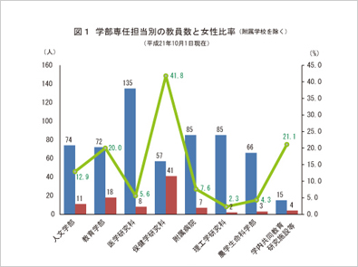 弘前大学の男女比率の現状 （2009年4月 現在）