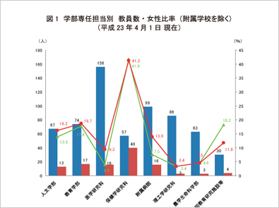 弘前大学の男女比率の現状 （2011年4月 現在）