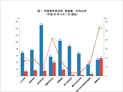 弘前大学の男女比率の現状 （2012年4月 現在）