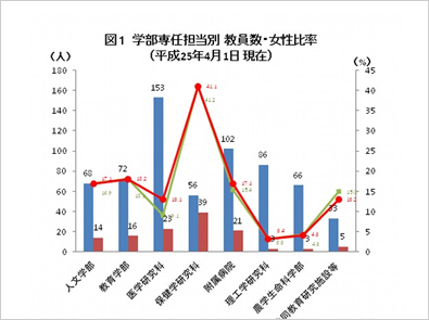 弘前大学の男女比率の現状 （2013年4月 現在）