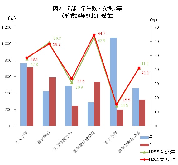 弘前大学の2013年4月現在 学部学生数と女性比率