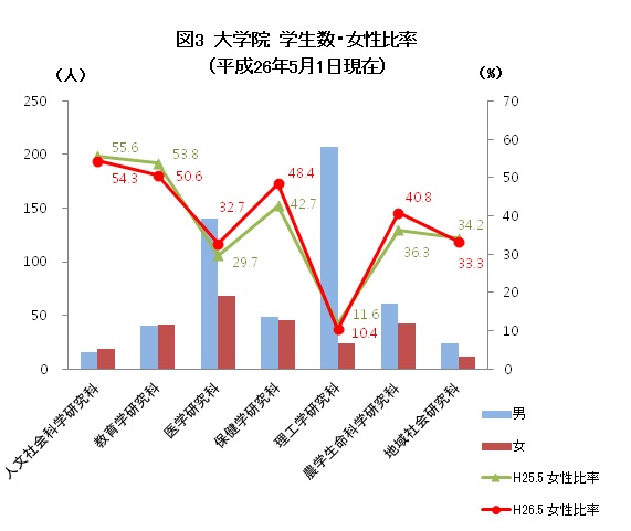 弘前大学の2013年4月現在 大学院学生数と女性比率