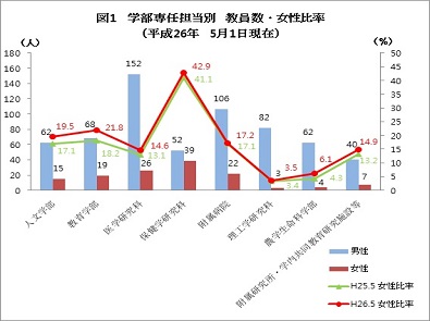 弘前大学の男女比率の現状 （2014年5月 現在）