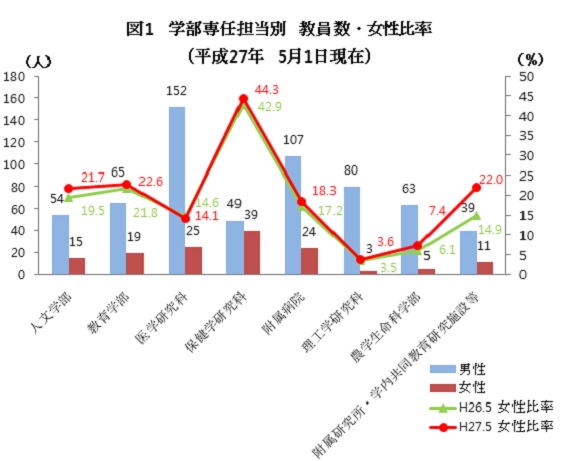 弘前大学の2015年5月現在 学部専任担当別の教員数と女性比率