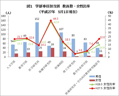 弘前大学の男女比率の現状 （2015年5月 現在）