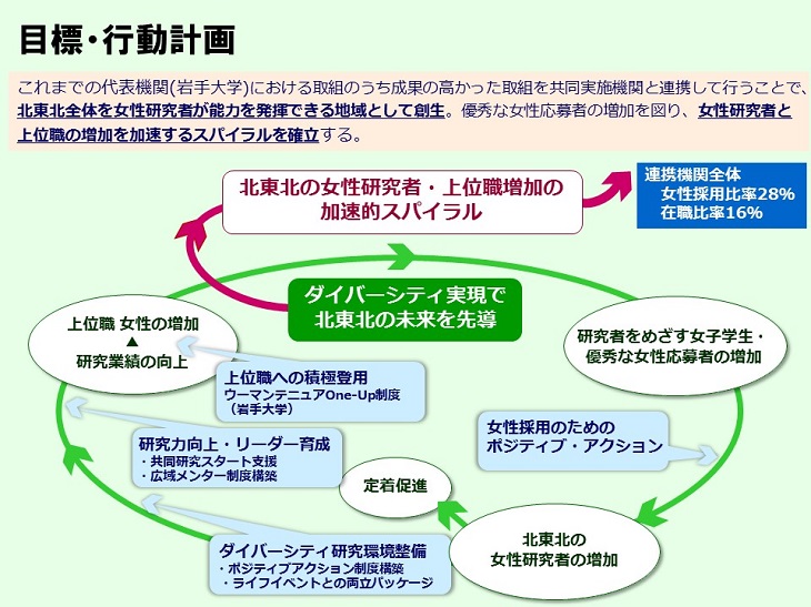 文部科学省補助事業 ダイバーシティ研究環境実現イニシアティブ 牽引型 に選定されました 弘前大学男女共同参画推進室