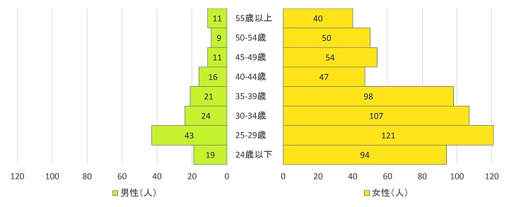 図3