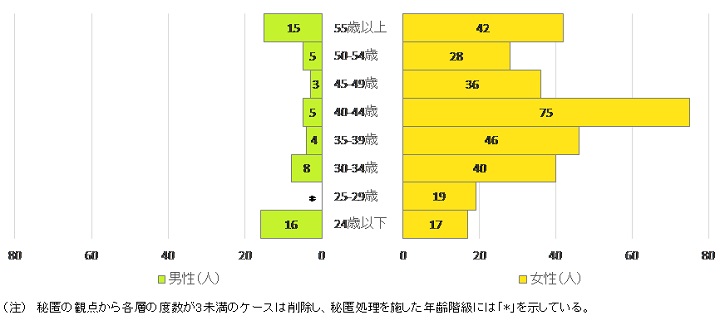 図5