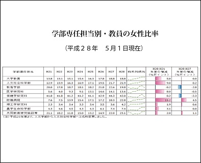 弘前大学の男女比率の現状 （2015年5月 現在）