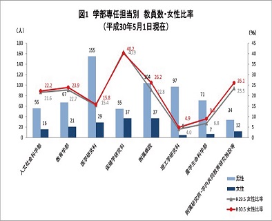 男女比率2018