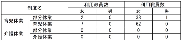 各種制度の利用状況(2017)