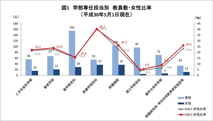 図1_学部専任担当別の教員数と女性比率