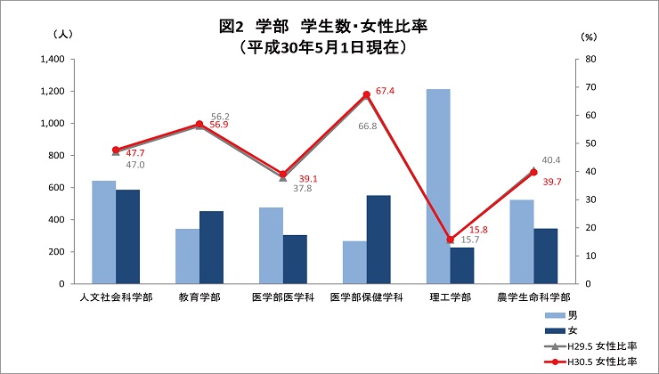 図2_学部学生数と女性比率