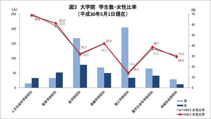 図3_大学院学生数と女性比率