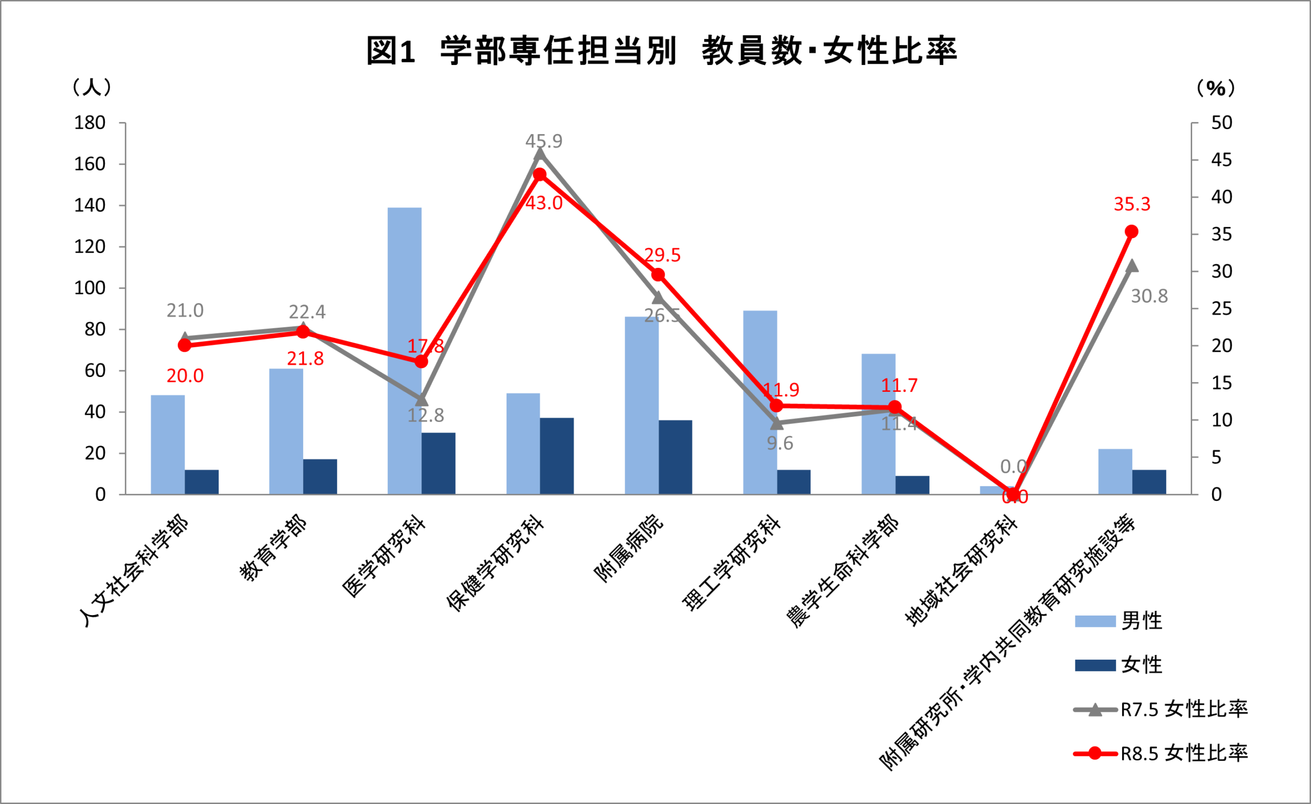 弘前大学のジェンダーバランスの現状（2026年5月 現在）