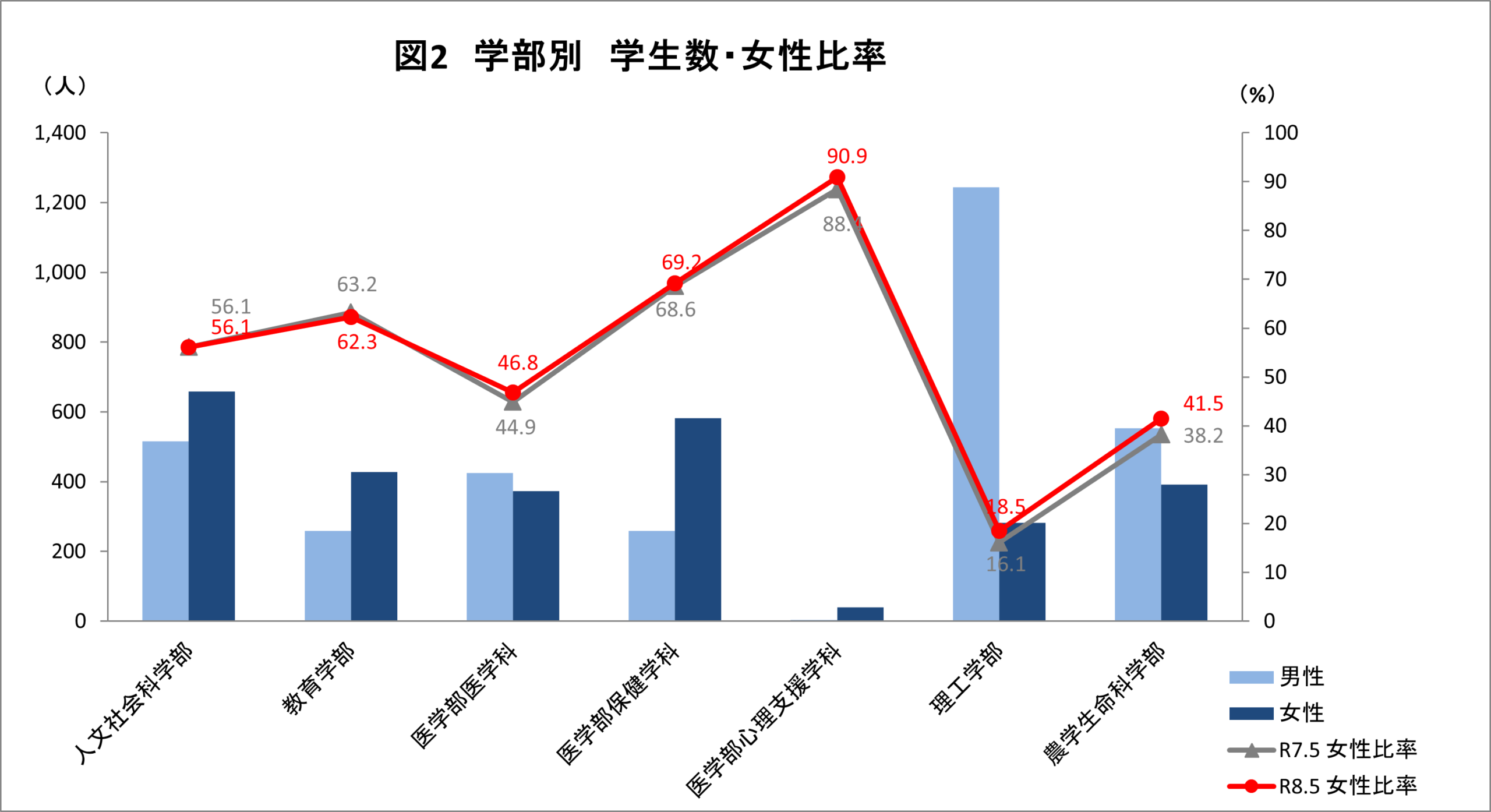 弘前大学のジェンダーバランスの現状（2026年5月 現在）