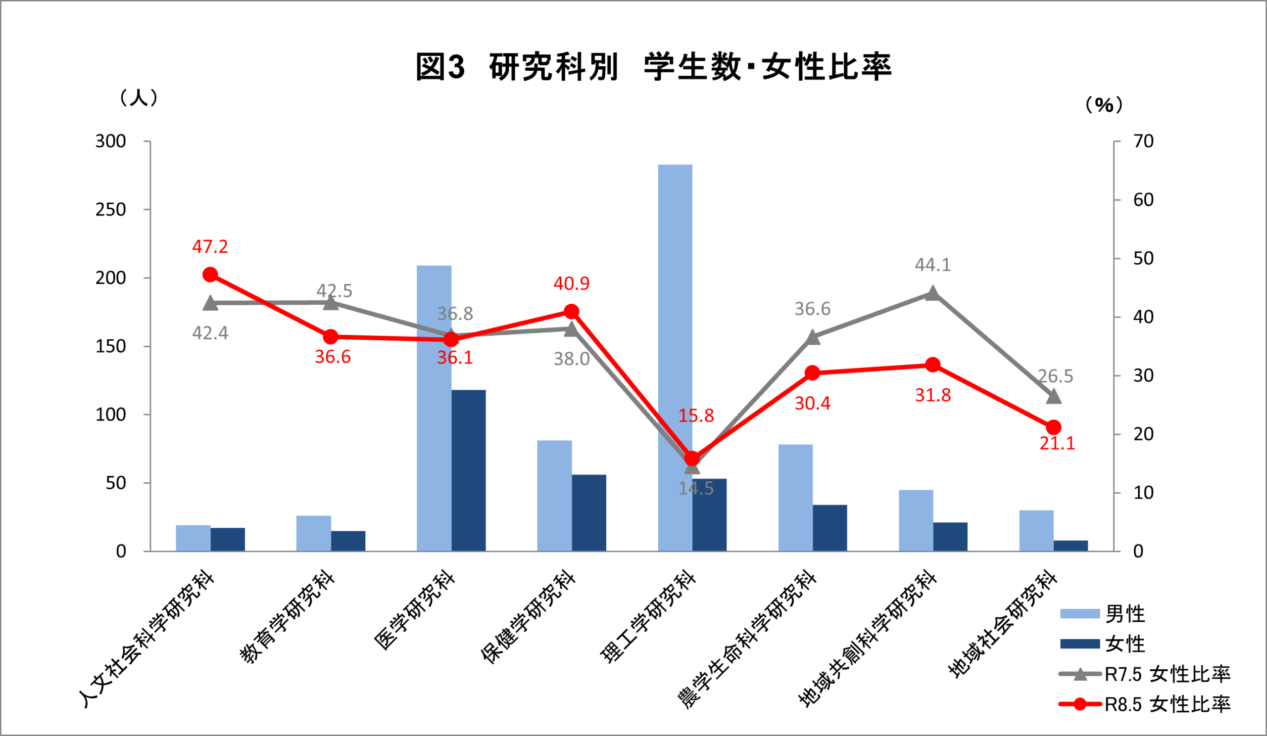 弘前大学のジェンダーバランスの現状（2024年5月 現在）